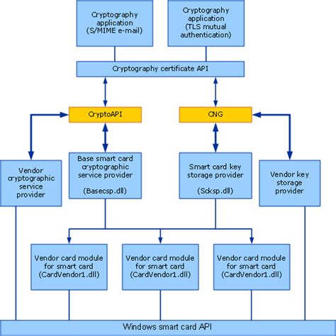 provider smart card microsoft|Smart Card Architecture .